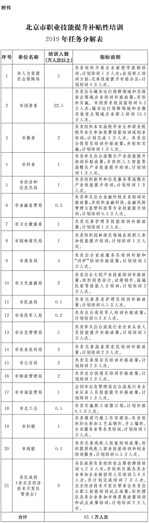 37- Attachment: 2019 Task Breakdown Table of Beijing Vocational Skills Upgrading Subsidized Training. jpg