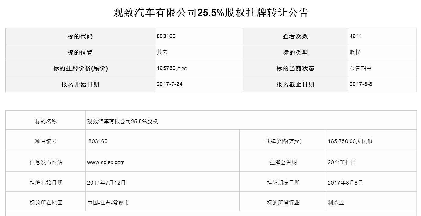 Qoros stopped production, Chery listed 1.66 billion and transferred 25.5% equity of Qoros.